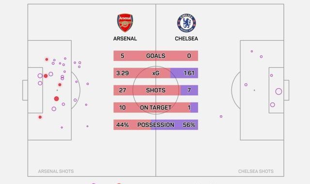 b体育官网-阿森纳27射刷爆德比纪录 塔帅：热刺，该你了！